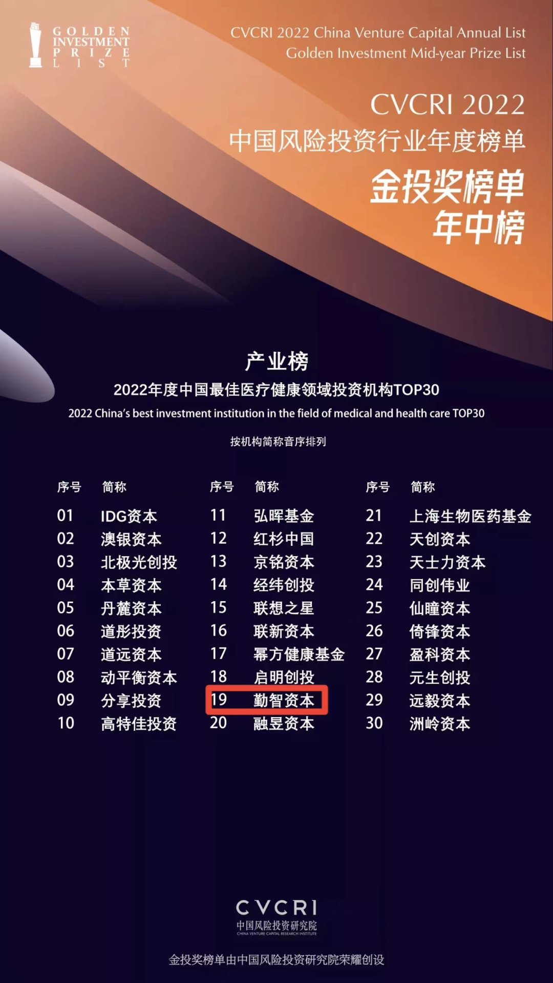 勤智资本蝉联2022中国风险投资行业年度榜单“中国最佳医疗健康领域投资机构TOP30”